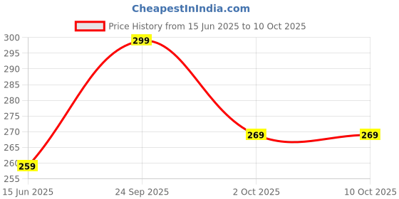 amazon.in Pindia 1 Pc Adjustable Skipping Rapid Jumping Rope Cable For Aerobic Exercise, Gym - Silver Price History Graph from 15 Jun 2025 to 10 Oct 2025