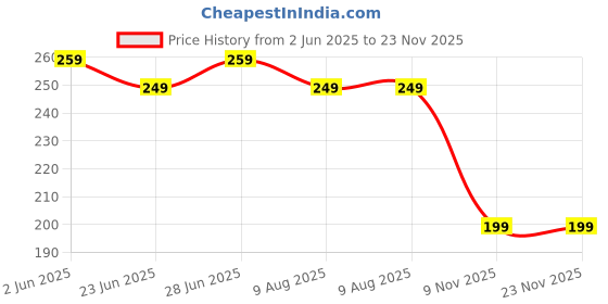 amazon.in Pindia 2 Pc Deep Scrubbing Exfoliating Mitt Body Glove For Dead Skin Remover - Random Color pindia Price History Graph from 2 Jun 2025 to 23 Nov 2025