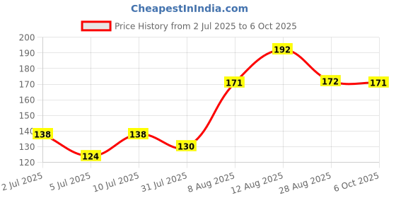 amazon.in Pindia 6 feet 1 PC Red String Net Heart Design Door Window Curtain pindia Price History Graph from 2 Jul 2025 to 6 Oct 2025