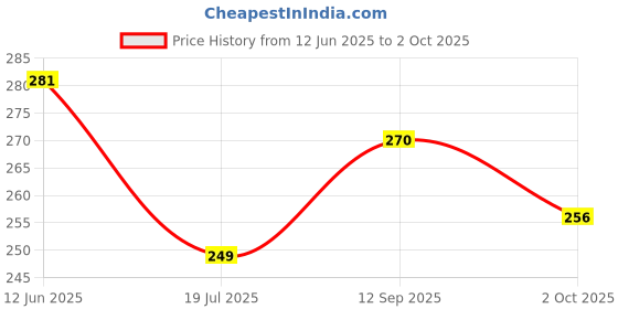 amazon.in Pindia 6 feet Set of 2 Cream String Net Heart Design Door Window Curtain Price History Graph from 12 Jun 2025 to 2 Oct 2025