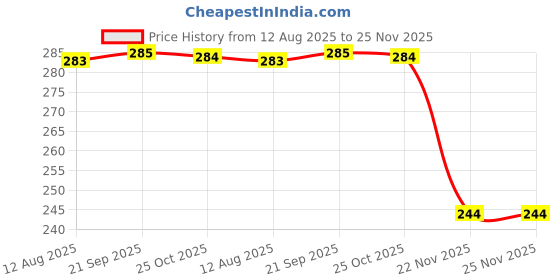 amazon.in Pindia 6 feet Set of 2 Red String Net Heart Design Door Window Curtain Price History Graph from 12 Aug 2025 to 24 Nov 2025