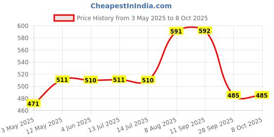 amazon.in Pindia 7Ft Fancy Round Sparkling Plastic Strings Bead Hanging Curtain Golden Door Window String Beads Thread Sheer Rod Room Hanging - Golden - 7 X 3.5 FT pindia Price History Graph from 3 May 2025 to 8 Oct 2025