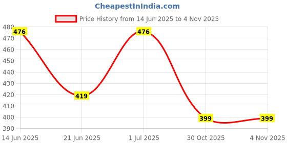 amazon.in PINDIA CCTV Blinking LED Dummy Security Wall Camera Price History Graph from 14 Jun 2025 to 30 Oct 2025