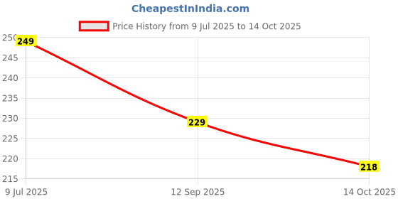 amazon.in Pindia Decorative Divider String Thread Room Door Curtain-Cream- 7ft x 4ft Price History Graph from 9 Jul 2025 to 14 Oct 2025