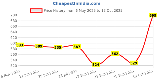amazon.in PINDIA Fancy Sparkling 3 Feet Wide Arch Bead Hanging Curtain with Glass Drops (Multi, 10 ARC) Price History Graph from 6 May 2025 to 13 Oct 2025