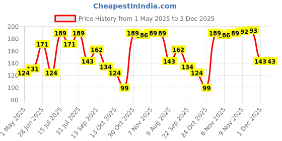amazon.in Pindia Fengshui Clear Crystal Hanging Ball for Good Luck & Prosperity - 40 mm, Pack of 2 (30 MM_Pack of 2) Price History Graph from 1 May 2025 to 3 Dec 2025
