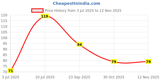 amazon.in Pindia Fengshui Clear Crystal Hanging Ball for Good Luck & Prosperity (Pre Energized in Rock Salt) Price History Graph from 3 Jul 2025 to 12 Nov 2025