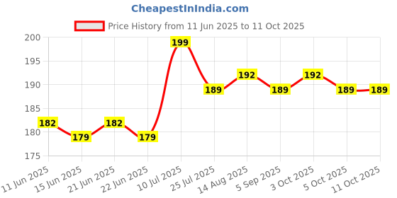 amazon.in Pindia Set of 2Pc Non-Slip Rubber Stackable Door Stopper Door Block Wedge/Door Jammer Guard pindia Price History Graph from 11 Jun 2025 to 5 Oct 2025