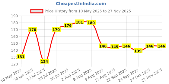 amazon.in Pindia Set of 3Pc Trigger Sprayer Bottle Replacement Nozzle Plastic Spray Bottle Head Price History Graph from 10 May 2025 to 24 Nov 2025