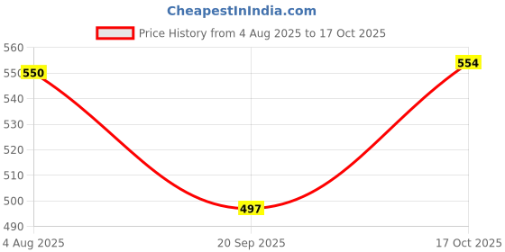 amazon.in PINDIA Strings Bead Curtain Kite Fancy Sparkling Curtain (Golden, 7 Feet, Solid) Price History Graph from 4 Aug 2025 to 17 Oct 2025
