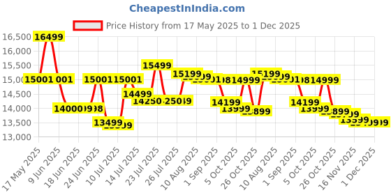 amazon.in PINDORA Wooden Chest of Drawers | Multipurpose Console Dresser with 5-Compartment Storage Cabinet with Rattan Cane Design for Bedroom, Living Room & Office | Solid Sheesham Wood, Honey Finish pindora Price History Graph from 17 May 2025 to 30 Nov 2025