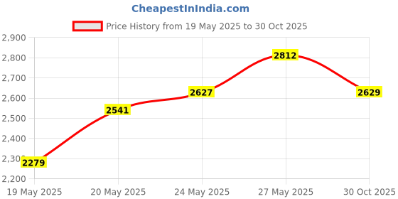 amazon.in Pine Mountain Firestarters StarterStikk Fatwood Firestarting Sticks, 1.5 lb Price History Graph from 19 May 2025 to 30 Oct 2025