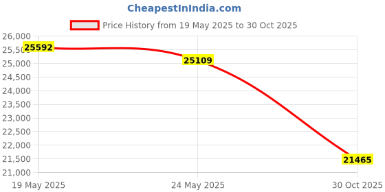 amazon.in Pine Mountain Firestarters StarterStikk Fatwood Firestarting Sticks, Resealable Poly Bag, 10 lb Price History Graph from 19 May 2025 to 30 Oct 2025
