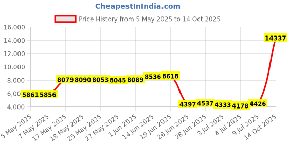 amazon.in Pine Mountain Traditional 4-Hour Firelogs, Easy Starter Logs, Long Burning Firelog for Fireplace, Campfire, Fire Pit, Indoor & Outdoor Use, 2 Pack Price History Graph from 5 May 2025 to 14 Oct 2025