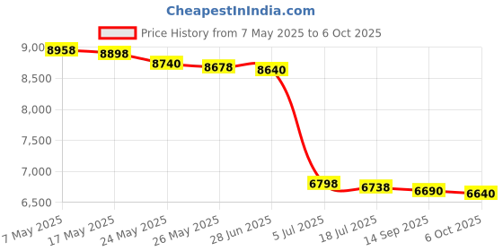 amazon.in Pine Ridge Archery AT-5 Trail Camera Support Price History Graph from 7 May 2025 to 6 Oct 2025