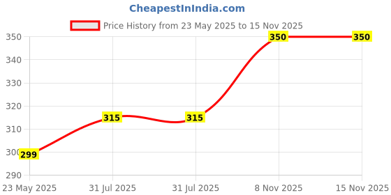 amazon.in Pine Wood MDF Boards - 10 Pack of 15cm x 15cm x 2.1mm Square Coasters for Art & Craft Price History Graph from 23 May 2025 to 14 Nov 2025