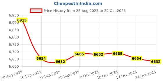 amazon.in mrcuff Pineapple Hawaii Cook Chef Pair Cufflinks in a Presentation Gift Box & Polishing Cloth mrcuff Price History Graph from 28 Aug 2025 to 24 Oct 2025