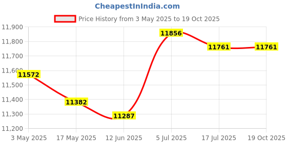 amazon.in Pineapple Peeler Stainless Steel Peeling Machine for Restaurant Kitchen Home Price History Graph from 3 May 2025 to 18 Oct 2025