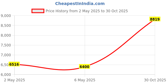 amazon.in pinenedle Portable Vintage Radio Retro Bluetooth Speaker, Small Radios with Best Reception, Portable Am Fm Bluetooth RadioRechargeable, Support TF Card AUX USB MP3 Player pinenedle Price History Graph from 2 May 2025 to 30 Oct 2025