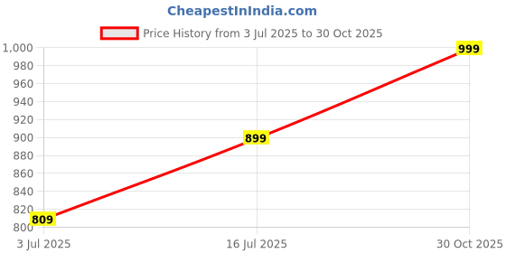 amazon.in Pinewood Hanging Planks Pack of 4 with Rectangular Wooden Planks for Crafting DIY Pack of 4 | Wooden Board Panel Price History Graph from 3 Jul 2025 to 30 Oct 2025