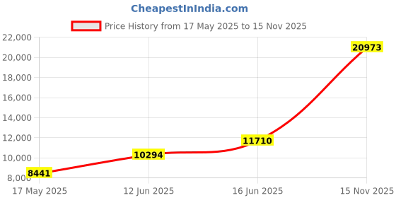 amazon.in Ping Pong Paddle with Killer Spin + Case for Free - Professional Table Tennis Racket for Beginner and Advanced Players - Improve Your Ping Pong Skills with JT Ping Pong Paddle Set (Yellow) Price History Graph from 17 May 2025 to 15 Nov 2025