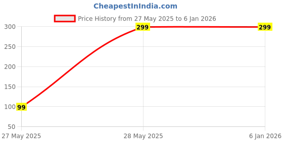 amazon.in Pingger Natural Nurturing Oil for Healthy Baby Hair Oil Price History Graph from 27 May 2025 to 18 Nov 2025