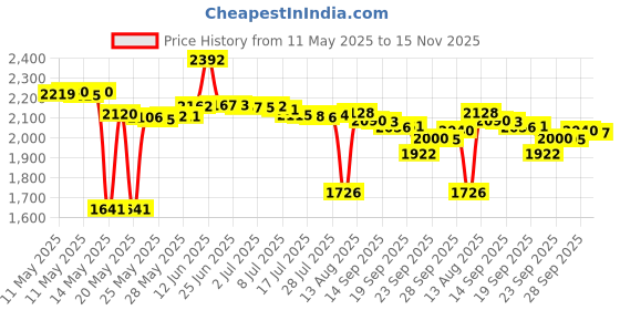 amazon.in Pingmall Ankle Strap Neoprene Padded Fitness Wrist Cuff with D Ring High Strength Exercises Belt Gym Pulley Strap for Cable Machines (Black 2 Pack) pingmall Price History Graph from 11 May 2025 to 15 Nov 2025