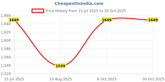amazon.in poshbery Pink and Black Front tie-up Padded Bikini Set poshbery Price History Graph from 15 Jul 2025 to 30 Oct 2025