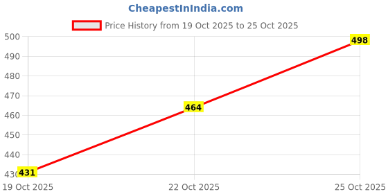 amazon.in zaveri pearls Pink & Green Kundan Choker Necklace Earring & Ring Set For Women-ZPFK14431 zaveri pearls Price History Graph from 19 Oct 2025 to 25 Oct 2025