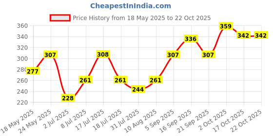 amazon.in zaveri pearls Pink & Green Stones Metal Base Metal Pearls Flower Traditional Stud Earring For Women-ZPFK9543 zaveri pearls Price History Graph from 18 May 2025 to 22 Oct 2025
