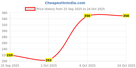 amazon.in zaveri pearls Pink & Maroon Cluster Beads Drop Bridal Kundan Crescent Maangtikka For Women-ZPFK13561 zaveri pearls Price History Graph from 25 Sep 2025 to 22 Oct 2025