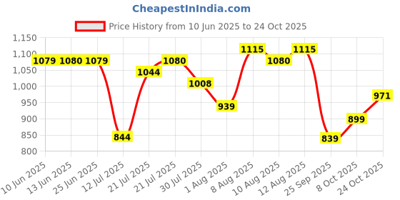 amazon.in see designs Pink & White Regular Fit Kurta Set Mandarin Collar Long Sleeves see designs Price History Graph from 10 Jun 2025 to 24 Oct 2025
