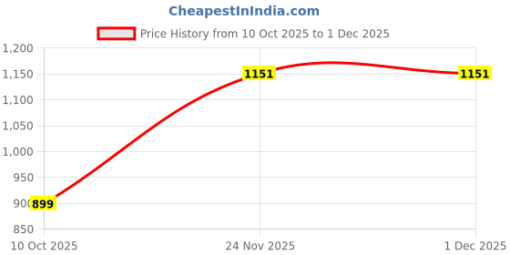 amazon.in see designs Pink & White Regular Fit Self Pattern Kurta Set Mandarin Collar Long Sleeves see designs Price History Graph from 10 Oct 2025 to 30 Nov 2025