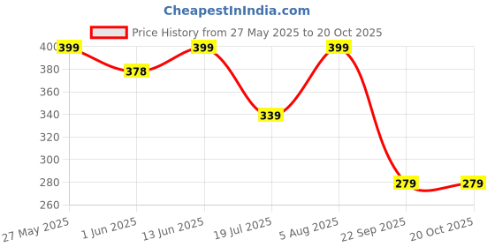 amazon.in zaveri pearls Pink Cat Eye Stones & Kundan Dazzling Austrian Diamond Ethnic Drop Earring For Women-ZPFK16594 zaveri pearls Price History Graph from 27 May 2025 to 20 Oct 2025