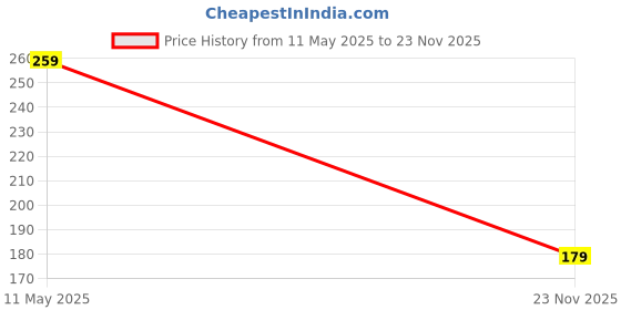 amazon.in pink color 2 fold umbrella for woman ladies Price History Graph from 11 May 2025 to 23 Nov 2025