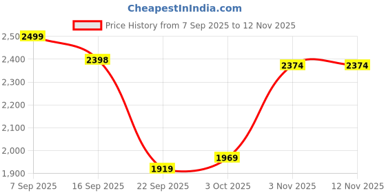 amazon.in leather retail Pink colour Faux Leather Long Jacket For Woman’s leather retail Price History Graph from 7 Sep 2025 to 12 Nov 2025