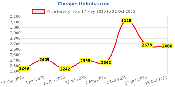 amazon.in clarks Pink Coloured Women Slip On Shoes (Size: 7)-26154380Pink clarks Price History Graph from 17 May 2025 to 21 Oct 2025