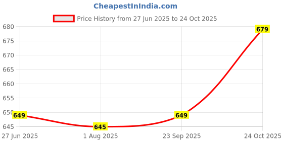 amazon.in xe looks Pink Comfort Slippers For Women xe looks Price History Graph from 27 Jun 2025 to 24 Oct 2025