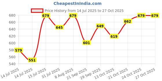 amazon.in xe looks Pink Comfort Slippers For Women xe looks Price History Graph from 14 Jul 2025 to 24 Oct 2025