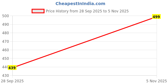 amazon.in inweave Pink Coral Floral Print W/U TOP inweave Price History Graph from 28 Sep 2025 to 5 Nov 2025
