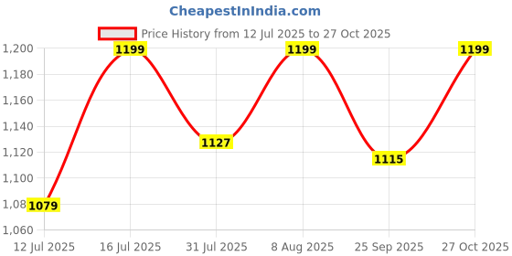 amazon.in Pink Cow Dhenu (8ft - 8ft) Wedding Decoration Backdrop Curtain Cloth Pooja Decoration for Festivals and Celebrations. (Washable Fabric) Price History Graph from 12 Jul 2025 to 27 Oct 2025