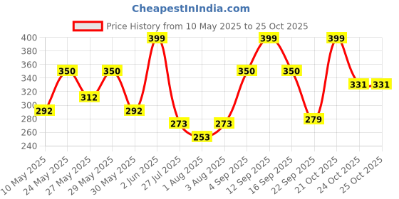 amazon.in zaveri pearls Pink Crescent Shape Kundan Drop Multistrand Anklets (2 Payals) For Women-ZPFK11554 zaveri pearls Price History Graph from 10 May 2025 to 25 Oct 2025