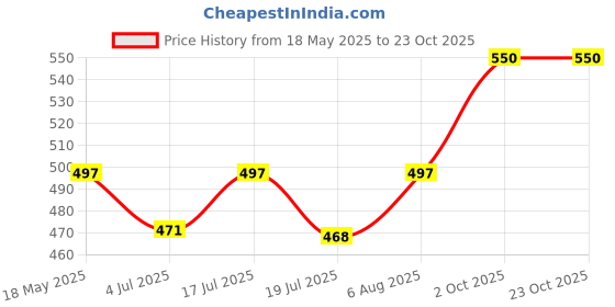 amazon.in zaveri pearls Pink Dazzling Stones Sleek Choker Necklace Earring & Ring Set For Women-ZPFK15144 zaveri pearls Price History Graph from 18 May 2025 to 23 Oct 2025