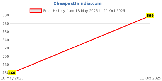 amazon.in Pink Delight Date Crown Fard Uae Dates 1Kg, Fresh Price History Graph from 18 May 2025 to 11 Oct 2025