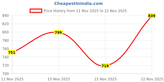 amazon.in sassafras Pink Denim Front Button Midi Pencil Skirt sassafras Price History Graph from 11 Nov 2025 to 22 Nov 2025