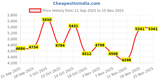 amazon.in Pink Digital Camera with 32GB Card, 720P 3" Screen Autofocus Digital Point and Shoot Camera with Flash Light 8X Zoom Anti Shake, Compact Small Game Gifts for Boys Girls Kids Toddler Children Price History Graph from 21 Sep 2025 to 24 Nov 2025