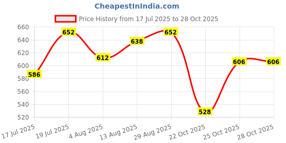 amazon.in zaveri pearls Pink Enamel Flowers Contemporary Kamarbandh For Women-ZPFK16005 zaveri pearls Price History Graph from 17 Jul 2025 to 25 Oct 2025