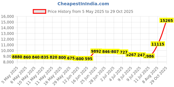 amazon.in Pink Flamingo Bird Baths for Outdor, 12 Dia Metal Bird Bath Bowl with 5 Prongs Ground Stake, Rustproof Birdbaths for Garden, Yards Lawn Patio Price History Graph from 5 May 2025 to 29 Oct 2025