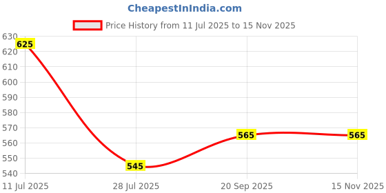 amazon.in pink galaxy Cotton Coft Cottan Lining Design Straight Fit Kurta with Pant Kurta Sets with Palazzo Solid Straight Fit Kurta with Palazzos Ethnic Co-Ord Set. pink galaxy Price History Graph from 11 Jul 2025 to 15 Nov 2025