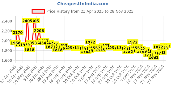 amazon.in Pink Galaxy Tab S6 Lite S Pen Replacement + Free 5 Tips for Samsung Galaxy Tab S6 Lite S Pen Price History Graph from 23 Apr 2025 to 28 Nov 2025